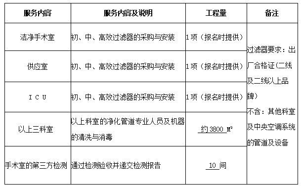 永州市中醫(yī)醫(yī)院潔凈手術(shù)室、供應(yīng)室及ICU層流初、中、高效過(guò)濾器采購(gòu)與凈化空調(diào)管道專(zhuān)業(yè)清洗與消毒服務(wù)項(xiàng)目公告