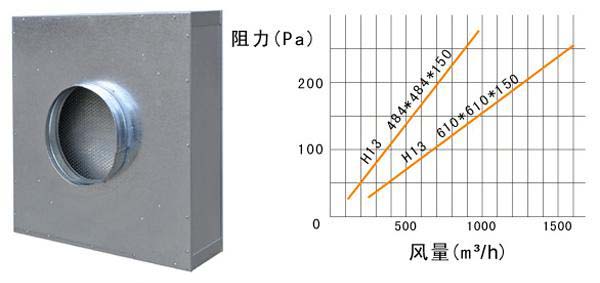 拋棄式一體化高效過濾器運行條件及風量與阻力的關系 拋棄式一體化高效過濾器運行條件及風量與阻力的關系