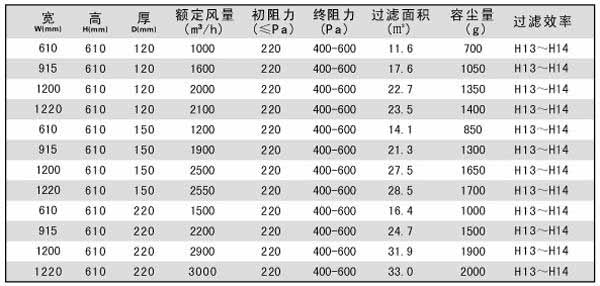 拋棄式一體化高效過濾器技術參數 拋棄式一體化高效過濾器技術參數