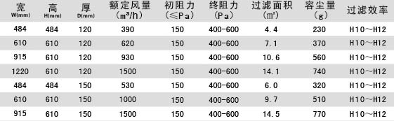 無隔板亞高效過濾器參數介紹 無隔板亞高效過濾器參數介紹