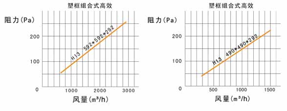 W型V型組合式高效過濾器風阻圖 W型V型組合式高效過濾器風阻圖