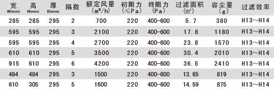 W型V型組合式高效過濾器產品參數 W型V型組合式高效過濾器產品參數